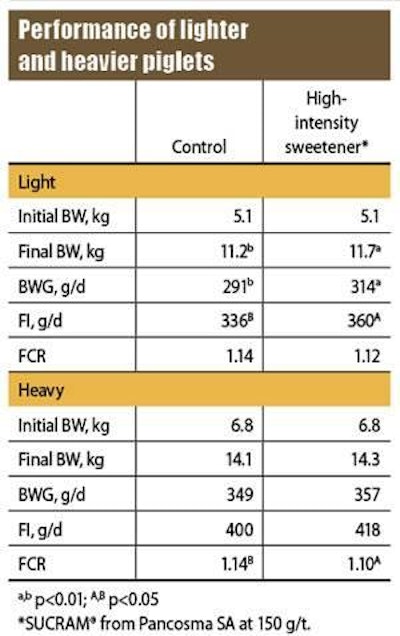 Dietary high-intensity sweetener benefited both weight categories of piglets, but especially lighter piglets.
