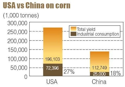 The world's two biggest feed-making countriesUSA and Chinaare both rapidly expanding biofuel production based on corn.