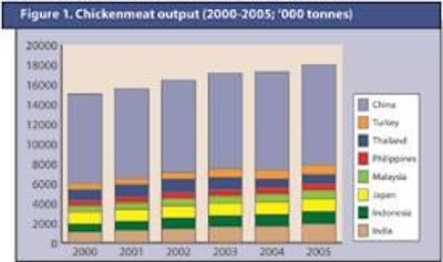 Figure 1. Chickenmeat output (2000-2005; ‘000 tonnes)