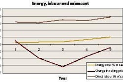 Financial sustainability is all the more important when margins are squeezed