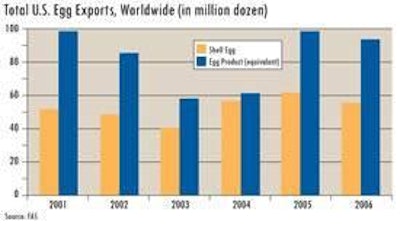 The above chart shows U.S. shell egg exports and egg product export equivalents on a volume basis from 2001 to 2006. Source: Foreign Agriculture Service.