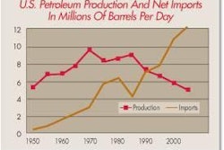 Biofuels substitute for oil? Oil production in the USA peaked in 1970 at nearly10 million barrels a day and has fallen by 50 percent to about 5 million barrels a day now. Source: Energy Information Administration