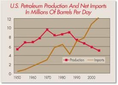 Biofuels substitute for oil? Oil production in the USA peaked in 1970 at nearly10 million barrels a day and has fallen by 50 percent to about 5 million barrels a day now. Source: Energy Information Administration