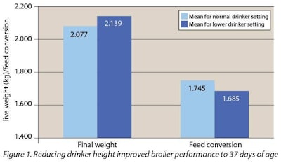 Figure 1. Reducing drinker height improved broiler performance to 37 days of age