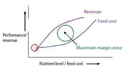 Figure 1. Maximum margin is achieved where the difference between feed cost and revenue is greatest