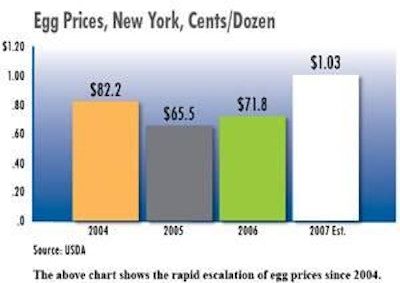 0710 Ei Egg Prices