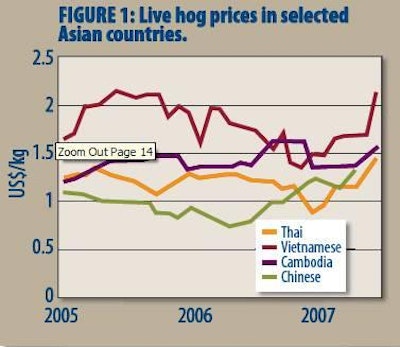 After market shocks due to a combination of disease outbreaks and more expensive feed ingredients, a shortage of pigs since the start of the year has pushed prices higher in several Asian countries.