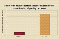 NaOH in the scalder water significantly reduced the number of carcasses testing positive for salmonella