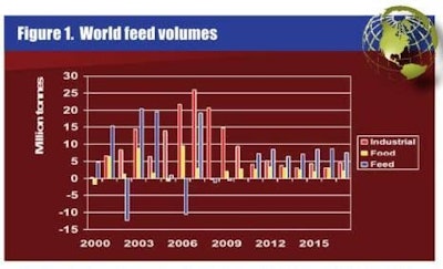 World feed volumes have grown from just over 610 million metric tons in 2000 to pass 700 million metric tons for the first time in 2008. Source: FAO