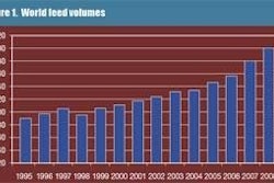 World feed volumes have grown from just over 610 million metric tons in 2000 to pass 700 million metric tons for the first time in 2008. Source: FAO