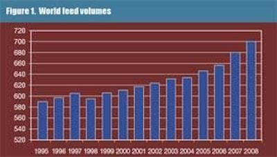 World feed volumes have grown from just over 610 million metric tons in 2000 to pass 700 million metric tons for the first time in 2008. Source: FAO