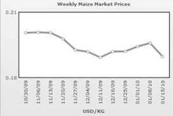 Precios de maíz en Brasil
