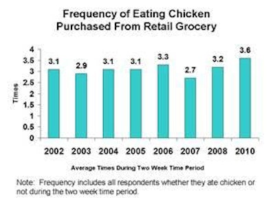 Respondents reported eating chicken purchased at grocery stores 3.6 times in two weeks.