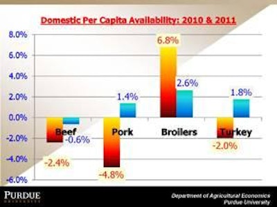 Per capita availability of beef will be down in 2010 and 2011, while pork is expected to begin a modest rebound in 2011.