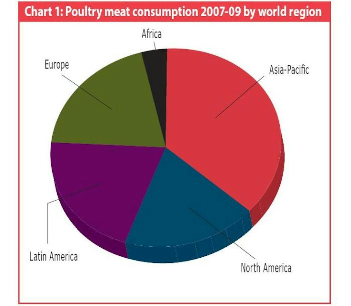 More growth in sight for poultry meat uptake