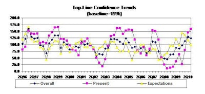 Top-Line Confidence Trends