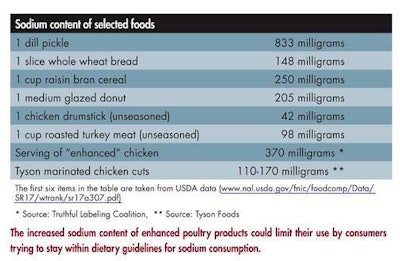 The increased sodium content of enhanced poultry products could limit their use by consumers trying to stay within dietary guidelines for sodium consumption.