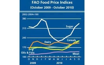 Índices de los precios de los Alimentos de la FAO