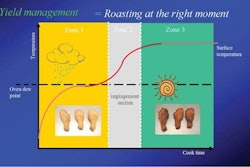 Ovens with variable cook zones enhance product yield and appearance. One example is the CFS CookStar process, which is illustrated here.