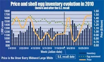 Generic shell eggs from 165 million hens lost over $100 million in the six weeks following the announcement of the recall. Courtesy of the Egg Industry Center.