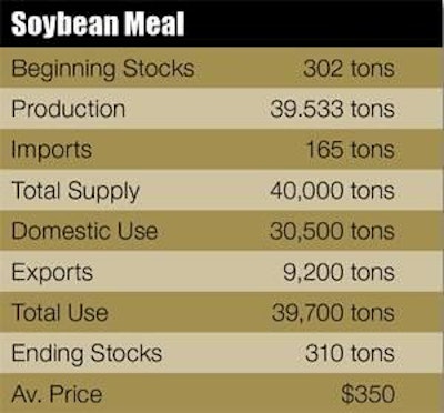 Soybean meal supply and utilization remained fairly constant from the previous estimate.