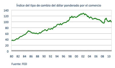 Hasta el año 2002, el dólar había mostrado un fortalecimiento constante.