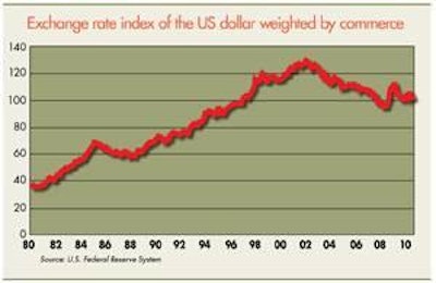 The U.S. dollar basically had shown a steady strengthening until 2002.