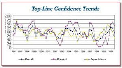The Poultry Confidence Index, which reached historically-high levels last quarter, declined somewhat but remained at normal levels or slightly above.