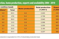 The number of pigs slaughtered and the percentage of pigs slaughtered to nationally recognised standards have continued upwards over the last decade.