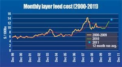 Layer feed increased by 6.4% across the six regions surveyed by the USDA between December 2010 and January 2011. Courtesy of the Egg Industry Center.