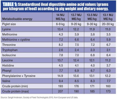 Standardised ileal digestible amino acid values at various piglet weights and levels of dietary metabolisable energy.