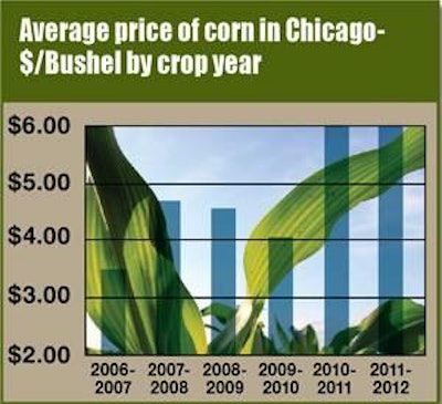 As can be seen on the graph, 2010-2011 will much worse than 2007-2008 and could be followed by a crop year that is just as bad.