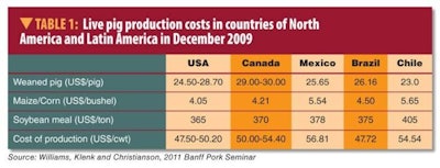 Input, and production costs vary from one American country to another.