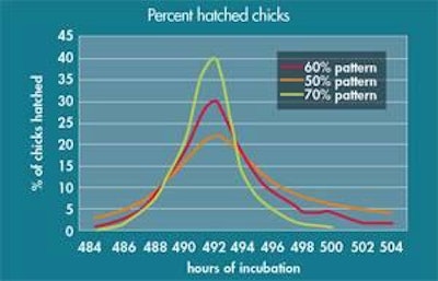 Hatchery managers typically try to achieve a hatch rate of 55% to 65% at 492 hours of incubation.