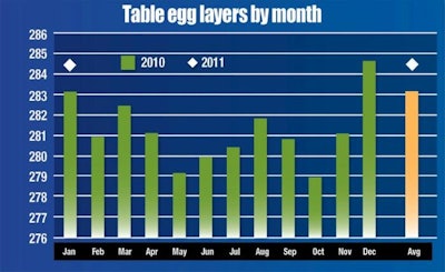 In reviewing retail prices for table eggs, the Bureau of Labor Statistics and the Department of Commerce estimated a January 2011 average of 180.6 cents per dozen. Courtesy of Egg Industry Center.