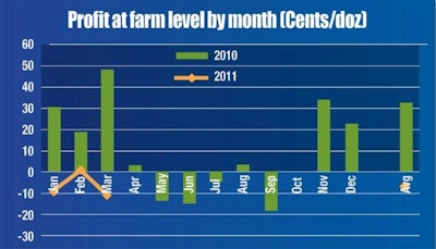 In March 2011, producers experienced an ex-farm loss of 11.0 cents per dozen, corresponding to -21.1 cents per hen housed based on current monthly cost and revenue values. Courtesy of Egg Industry Center