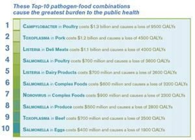 University of Florida researchers ranked the top-10 riskiest pathogen-food combinations by calculating short- and long-term costs due to foodborne illness, as well as loss of quality adjusted life years (QALYs), a standardized measure used in public health to assess pain, suffering, and other impacts to quality of life.
