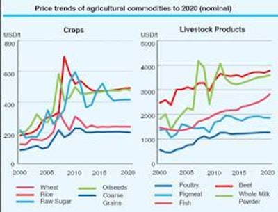 Production of both crops and livestock are expected to slow, even as average prices rise over the next decade.
