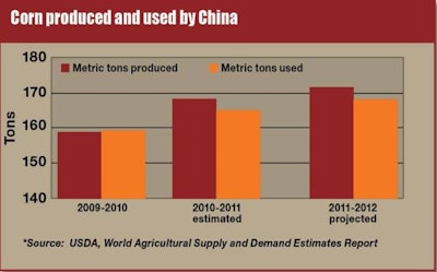 Historically, China has produced as much corn as it uses. However, some in the industry wonder if this will change in the future.