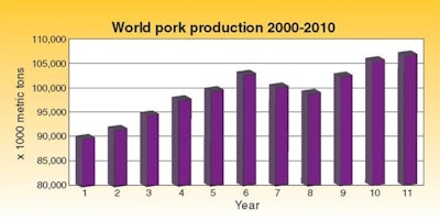 Based on data for the food/agriculture organisation of the United Nations FAO, this points to a return to a rising trend in pig meat output that lead to a highest-yet world total in 2010.