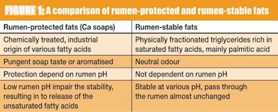Rumen-stable fats offer a number of advantages over rumen-protected fats.