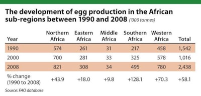 While growth across the regions has been far from even, Africa as a whole has seen a significant increase in total egg production since 1990.