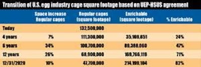 Transition to enrichable cages could go relatively smoothly if the industry retires conventional cages at a rate of 4% or more per year.