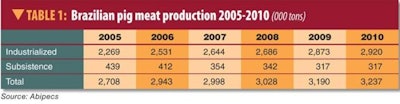 Although small-scale pig production remained stable in 2010, as a percentage of total production it continues to decline.