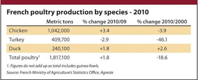 While France's total poultry production was higher in 2010, over the last decade there has been a significant contraction.