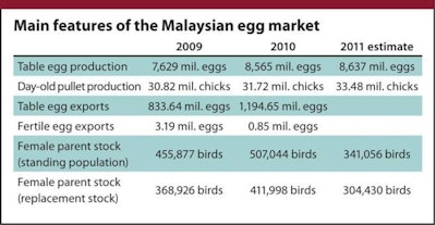 Table egg and day-old pullet production expanded in 2010, and this growth is thought to have continued in 2011.