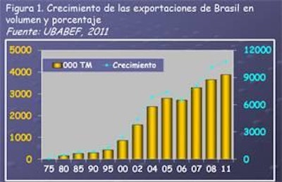 Las cifras de UBABEF muestran que en 1990, 70% del volumen de carne de pollo exportado por Brasil era de pollos enteros y 30% de cortes, proporción que fue justo al revés, en 2010.