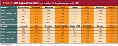 Pig producers outside Europe (Brazil, Canada and the United States) had a clearly lower production cost level of between €1.00 and €1.10 per kg hot slaughter weight.