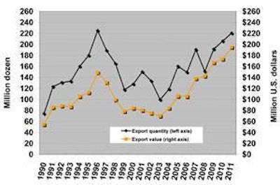 U.S. exports of table eggs and egg products (in shell-egg equivalents) since 1990. Source: USDA/FAS GATS database.