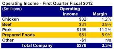 Tyson Foods' operating income dropped in the first quarter of 2012, from $498 million during the same time in 2011.
